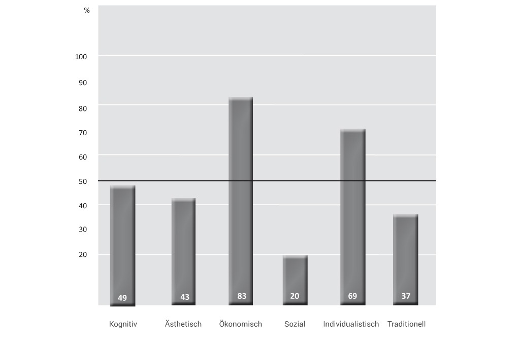 Die AECdisc® Motivationsgrafik zeigt die 6 Handlungsmotive nach Eduard Spranger