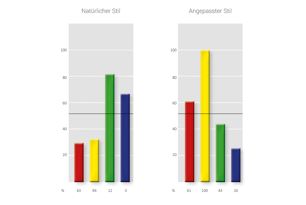 Die Potenzialgrafik zeigt die 4 DISC Farben der Potenzialanalyse als Balkendiagramm.